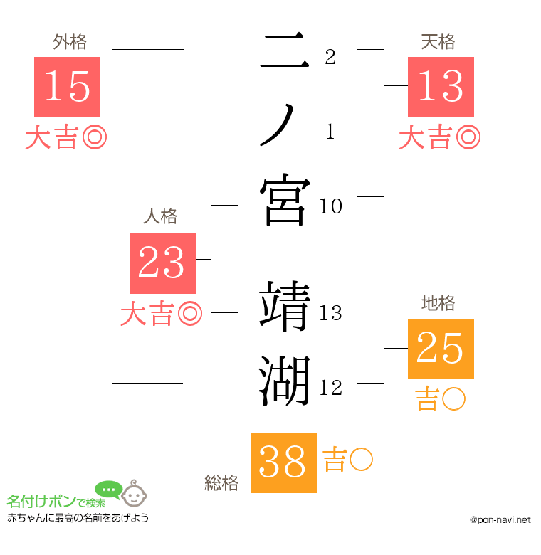 二ノ宮 靖湖さんの姓名判断結果