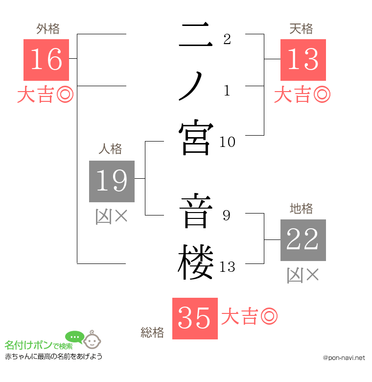 二ノ宮 音楼さんの姓名判断結果