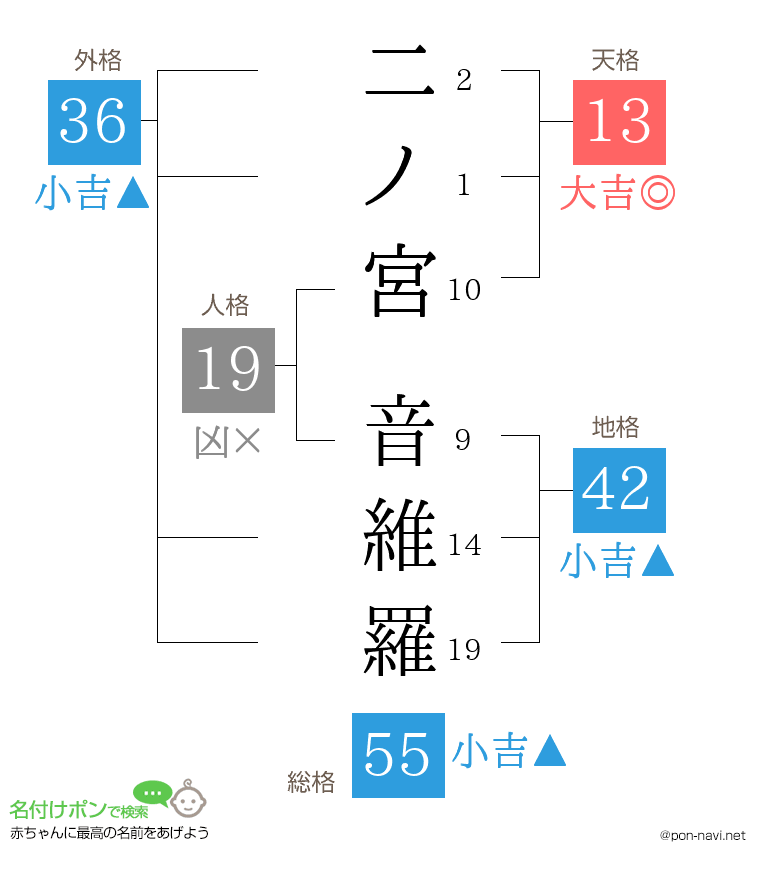 二ノ宮 音維羅さんの姓名判断結果