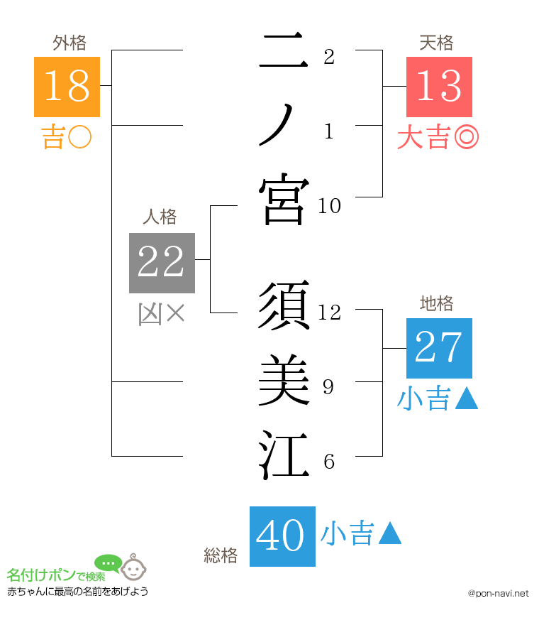 二ノ宮 須美江さんの姓名判断結果
