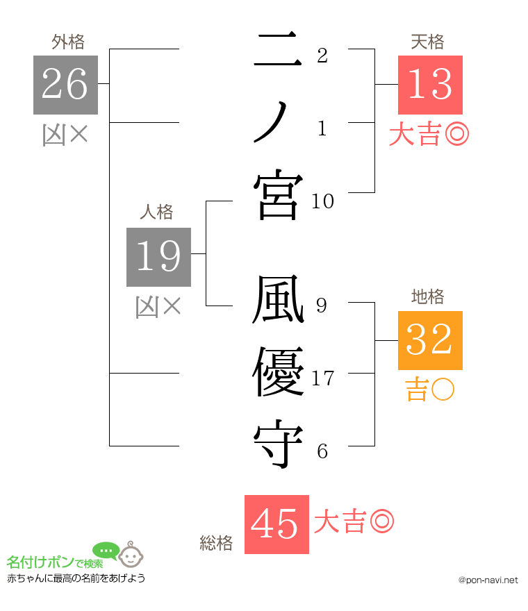 二ノ宮 風優守さんの姓名判断結果