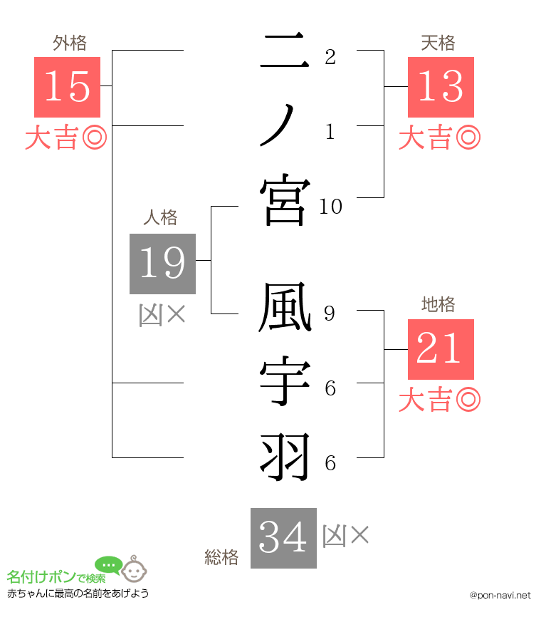 二ノ宮 風宇羽さんの姓名判断結果