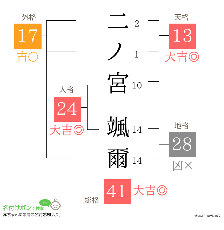 二ノ宮 颯爾さんの姓名判断結果