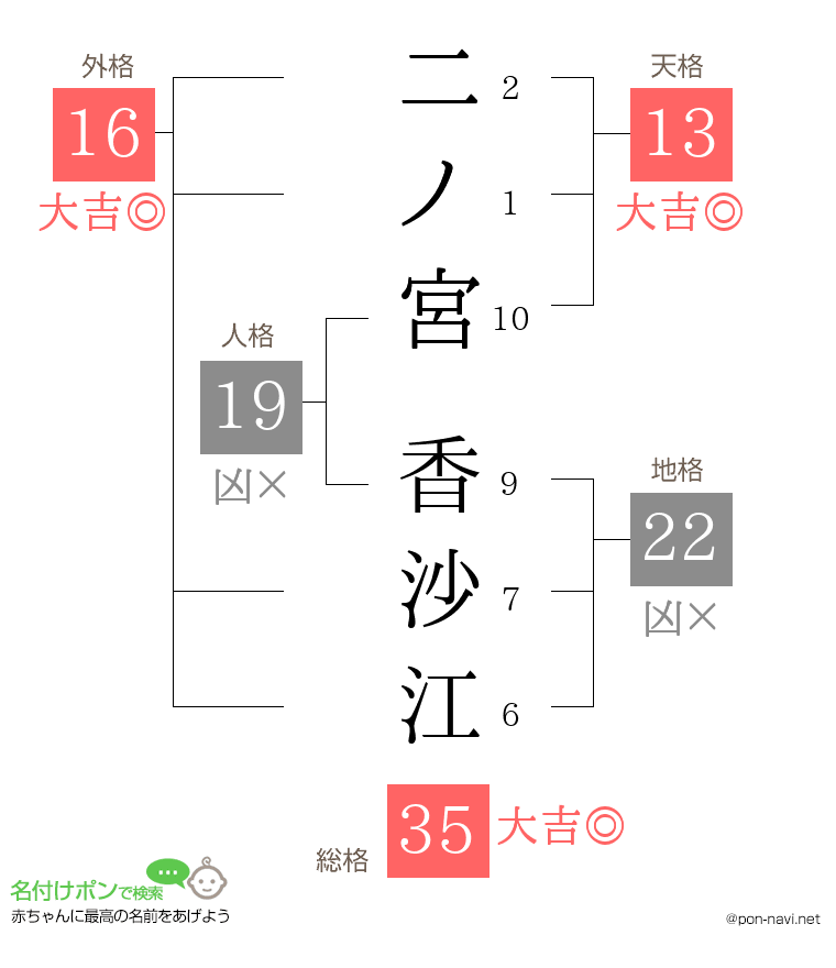 二ノ宮 香沙江さんの姓名判断結果