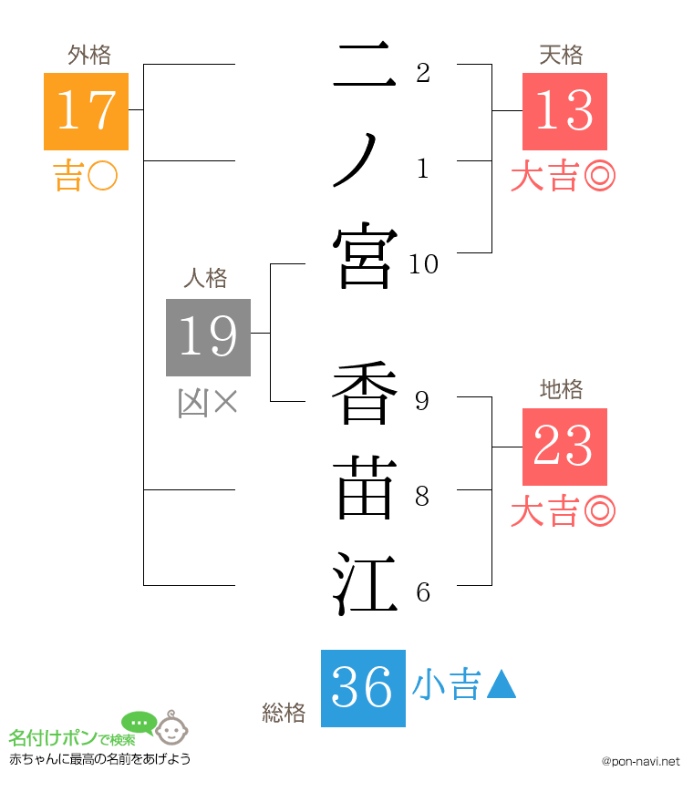 二ノ宮 香苗江さんの姓名判断結果
