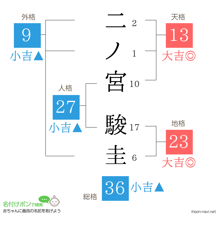 二ノ宮 駿圭さんの姓名判断結果