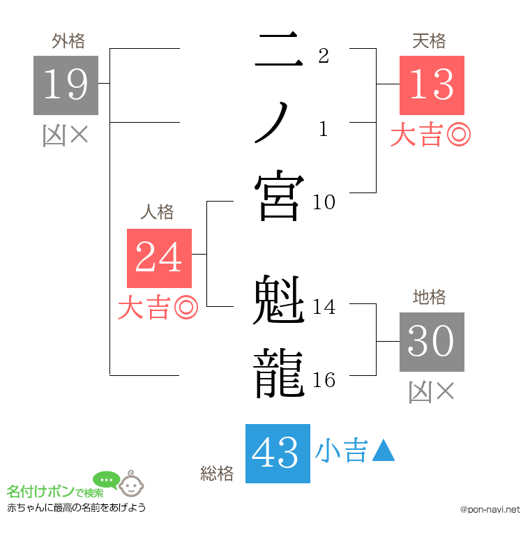 二ノ宮 魁龍さんの姓名判断結果