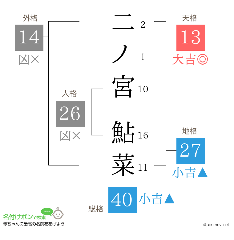 二ノ宮 鮎菜さんの姓名判断結果