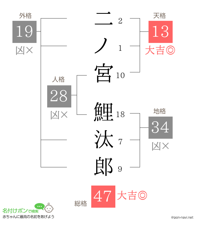 二ノ宮 鯉汰郎さんの姓名判断結果
