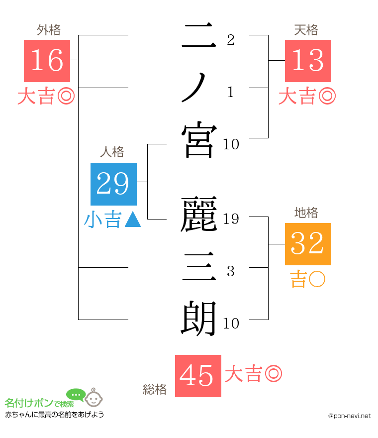 二ノ宮 麗三朗さんの姓名判断結果