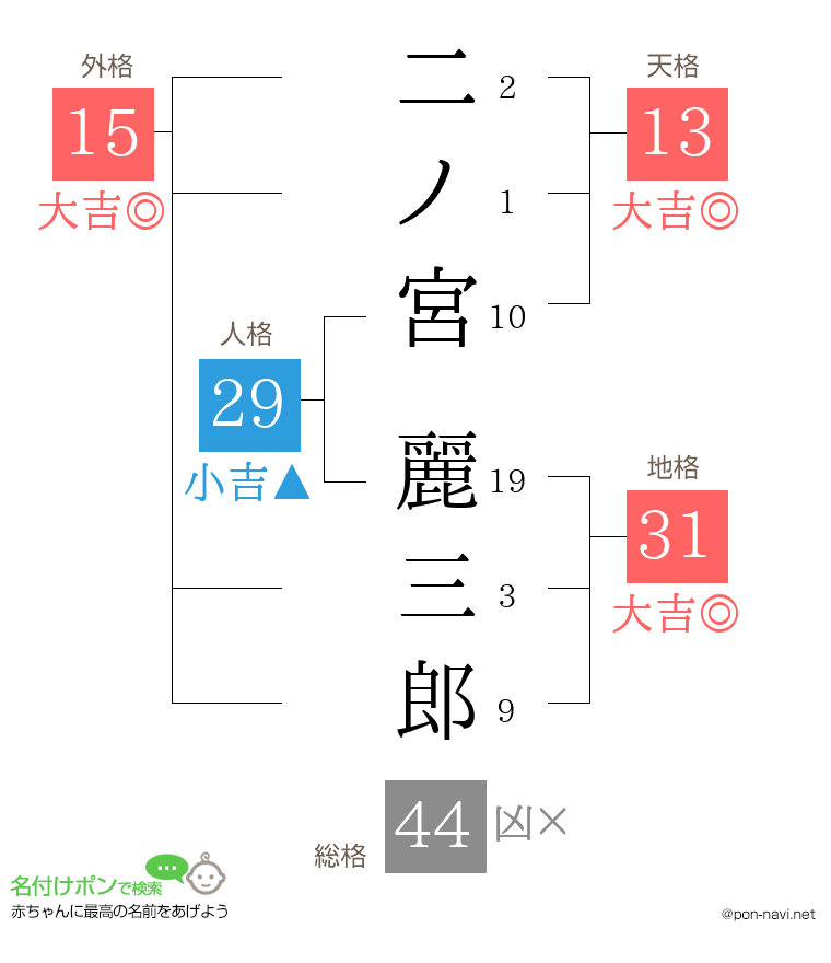 二ノ宮 麗三郎さんの姓名判断結果