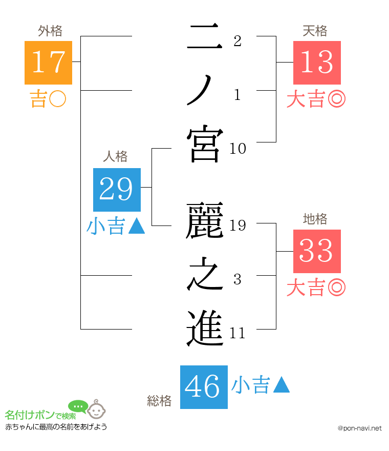 二ノ宮 麗之進さんの姓名判断結果