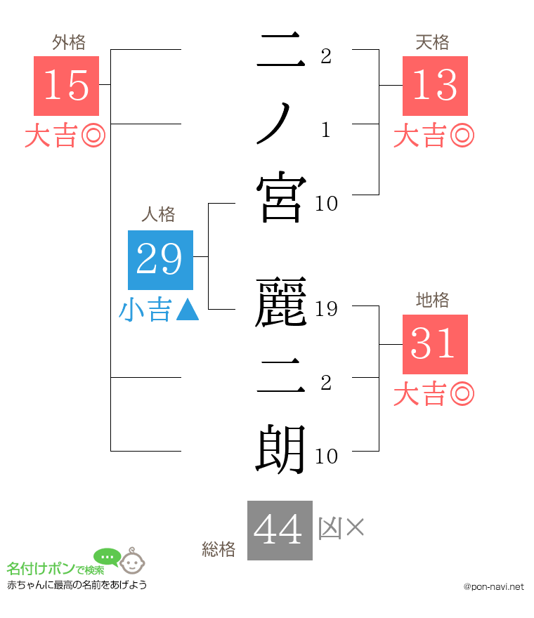 二ノ宮 麗二朗さんの姓名判断結果