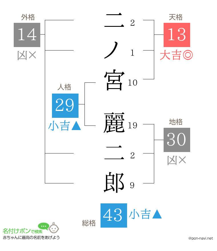二ノ宮 麗二郎さんの姓名判断結果