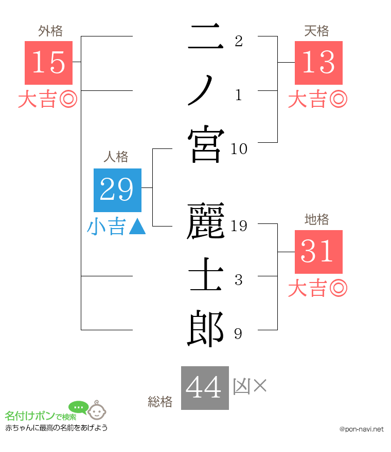 二ノ宮 麗士郎さんの姓名判断結果