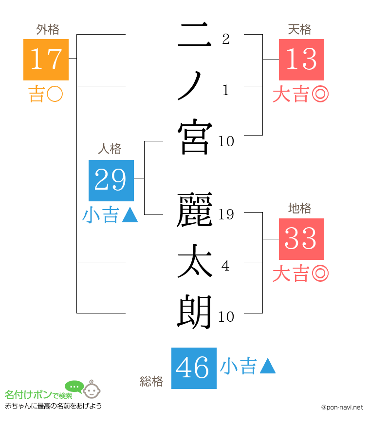 二ノ宮 麗太朗さんの姓名判断結果