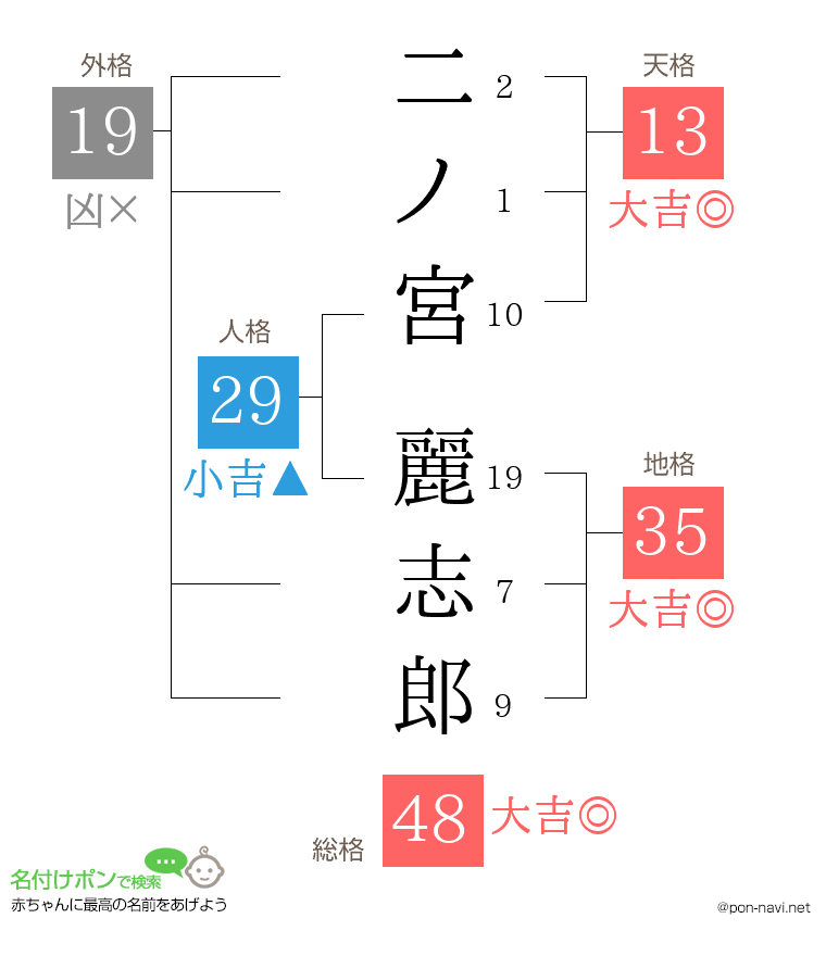 二ノ宮 麗志郎さんの姓名判断結果
