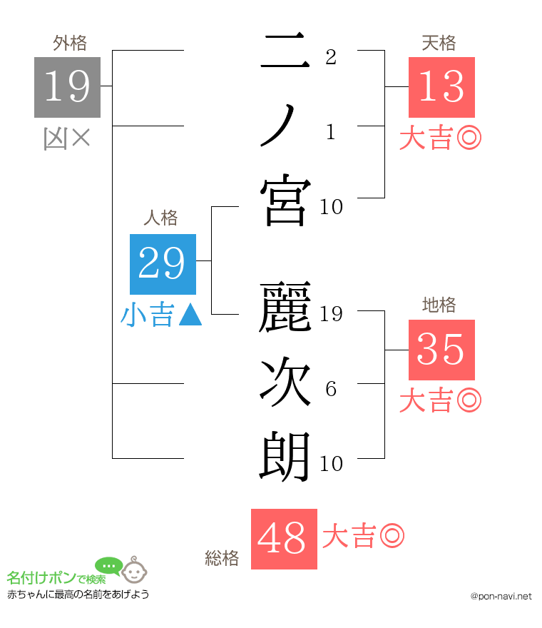 二ノ宮 麗次朗さんの姓名判断結果