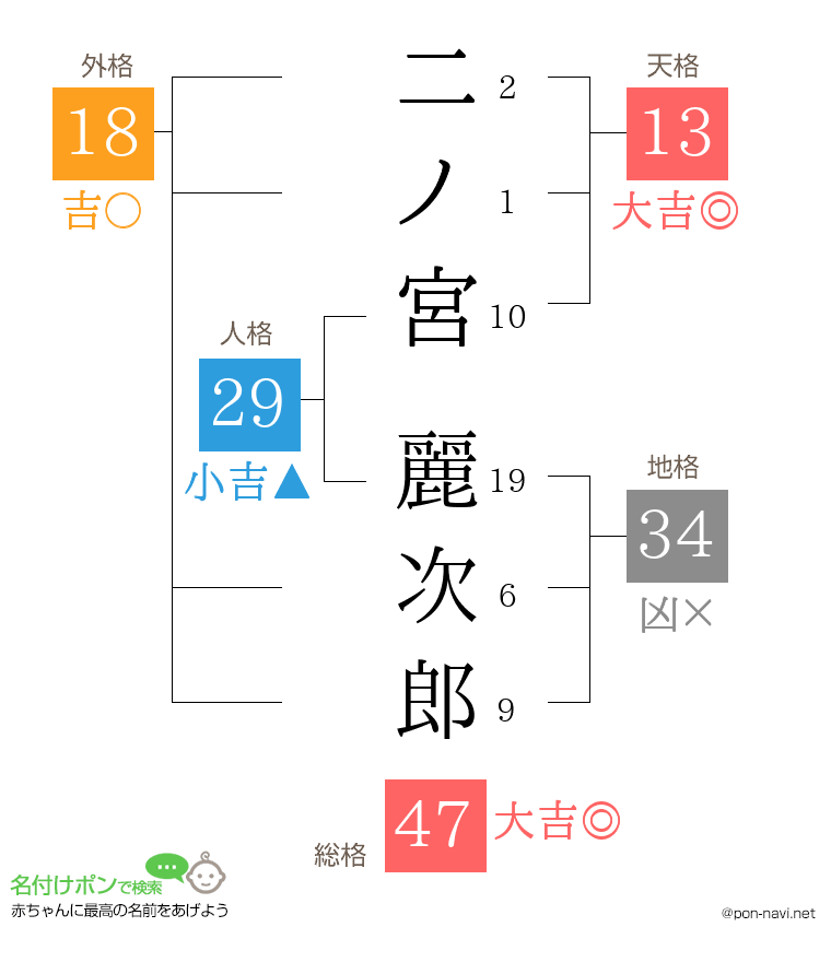 二ノ宮 麗次郎さんの姓名判断結果