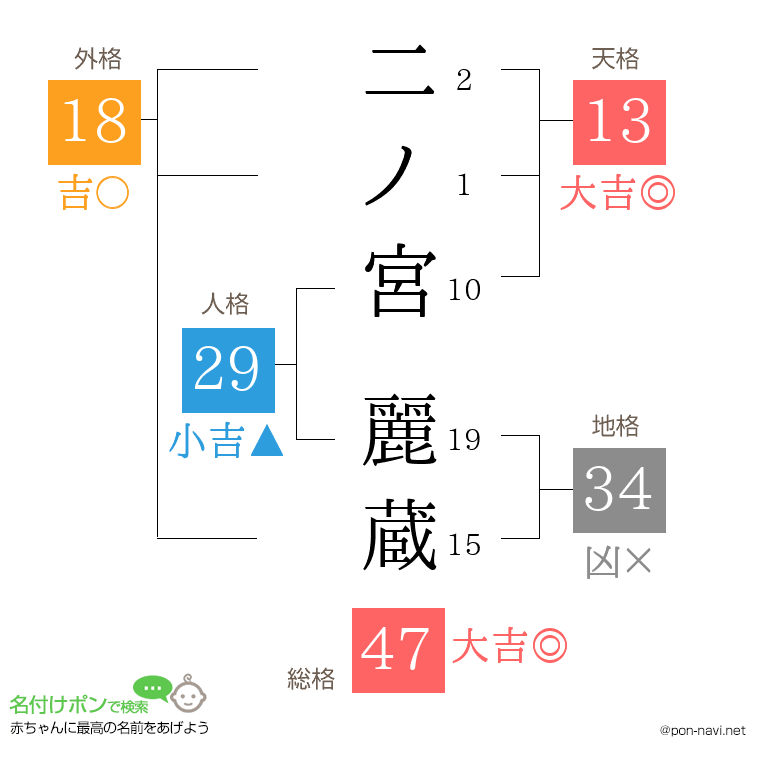 二ノ宮 麗蔵さんの姓名判断結果