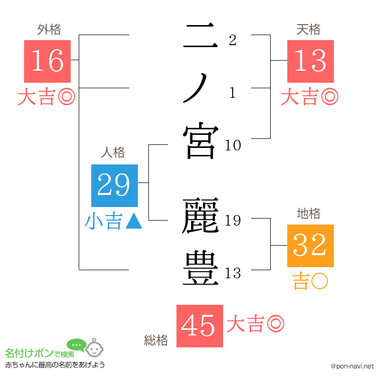二ノ宮 麗豊さんの姓名判断結果