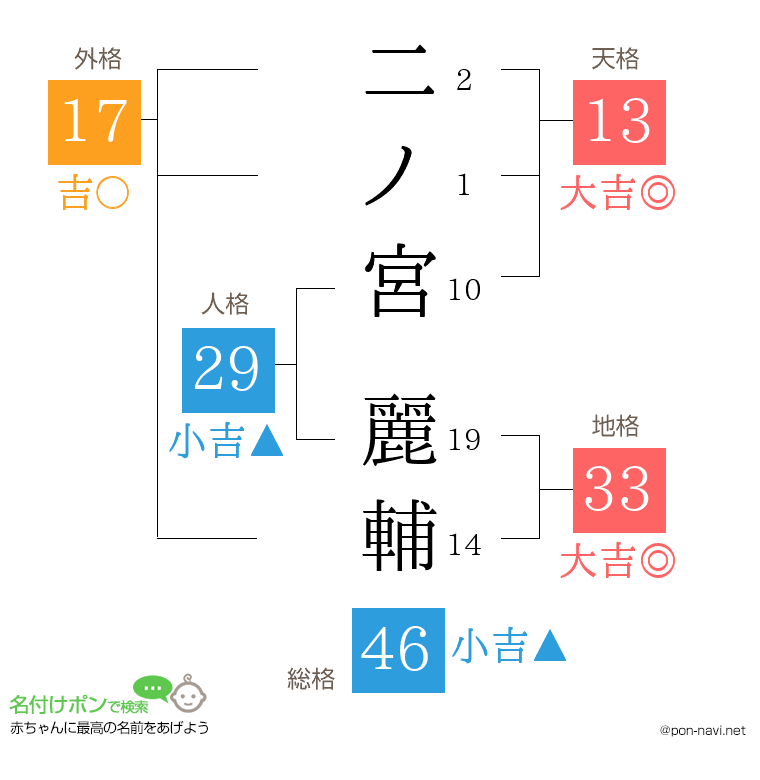二ノ宮 麗輔さんの姓名判断結果