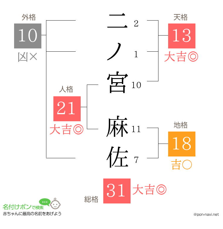 二ノ宮 麻佐さんの姓名判断結果