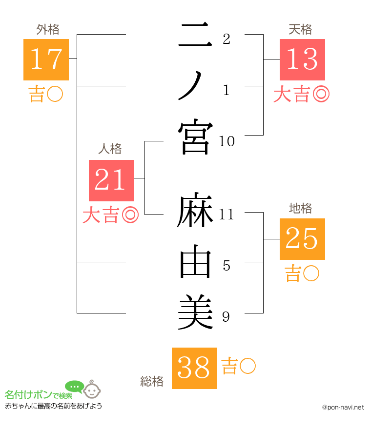 二ノ宮 麻由美さんの姓名判断結果