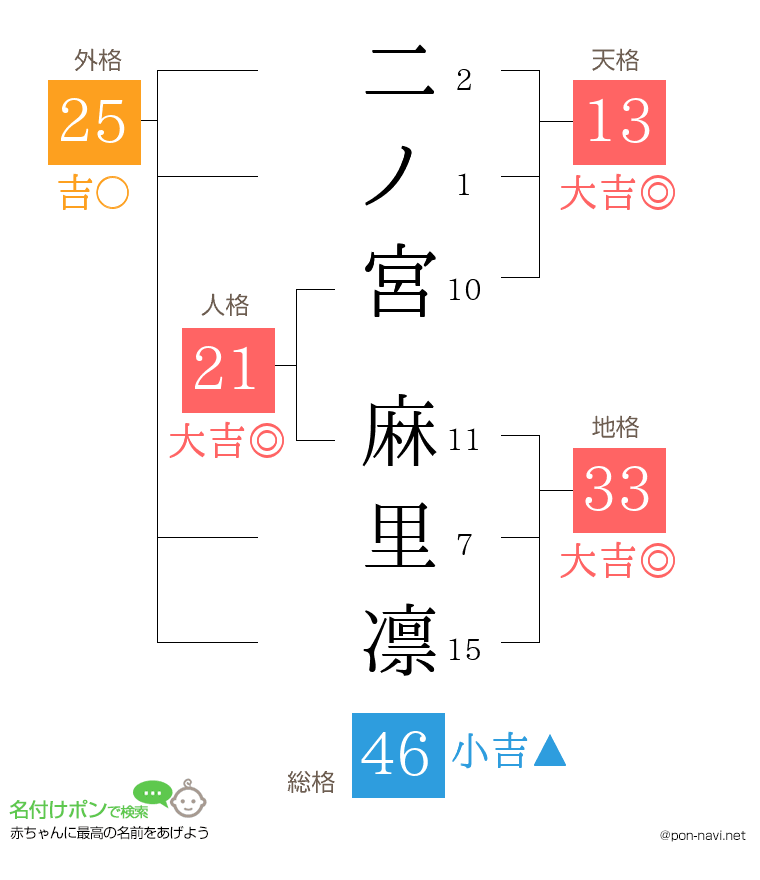 二ノ宮 麻里凛さんの姓名判断結果