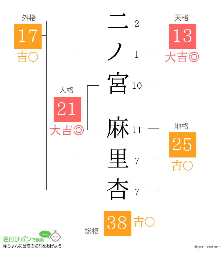 二ノ宮 麻里杏さんの姓名判断結果