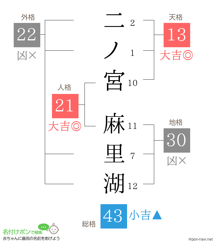 二ノ宮 麻里湖さんの姓名判断結果