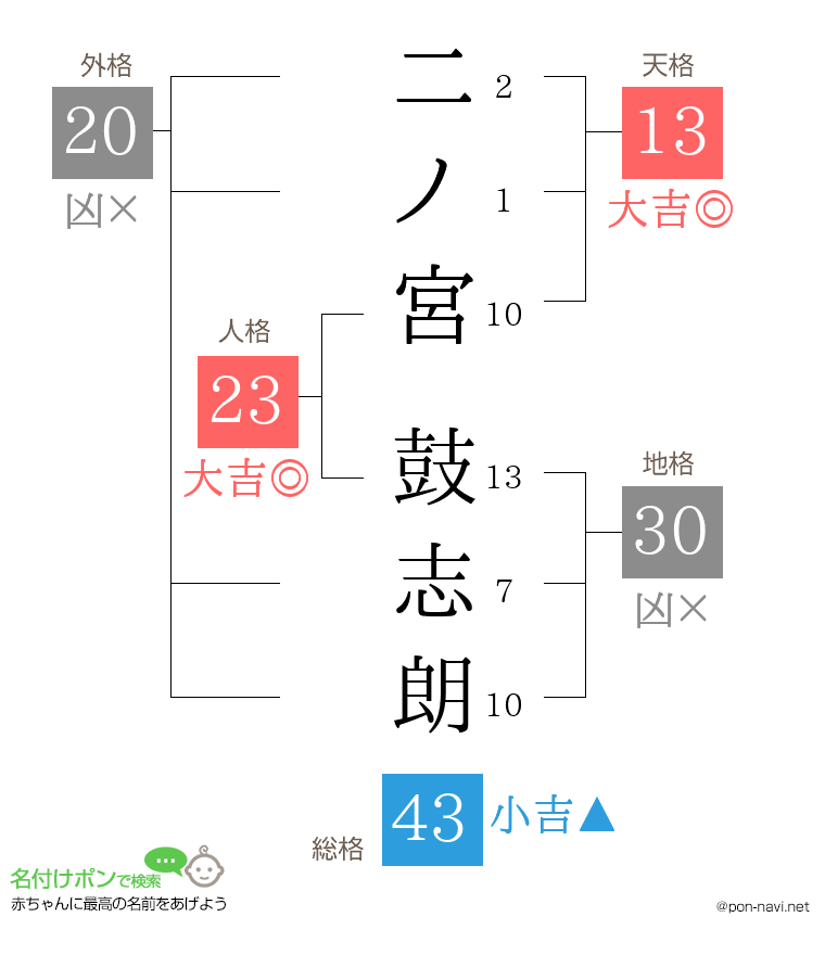 二ノ宮 鼓志朗さんの姓名判断結果