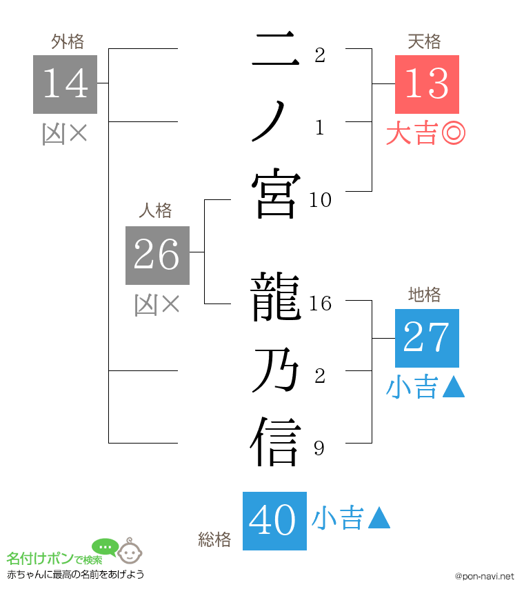 二ノ宮 龍乃信さんの姓名判断結果