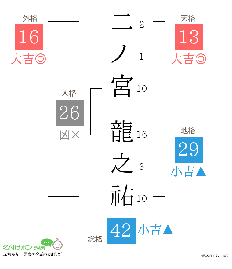 二ノ宮 龍之祐さんの姓名判断結果