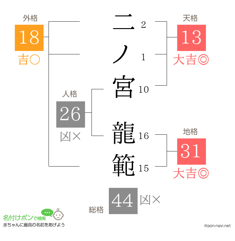 二ノ宮 龍範さんの姓名判断結果