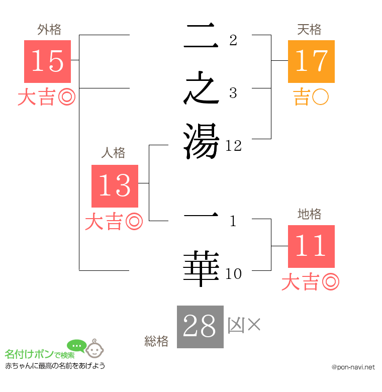 二之湯 一華さんの姓名判断結果