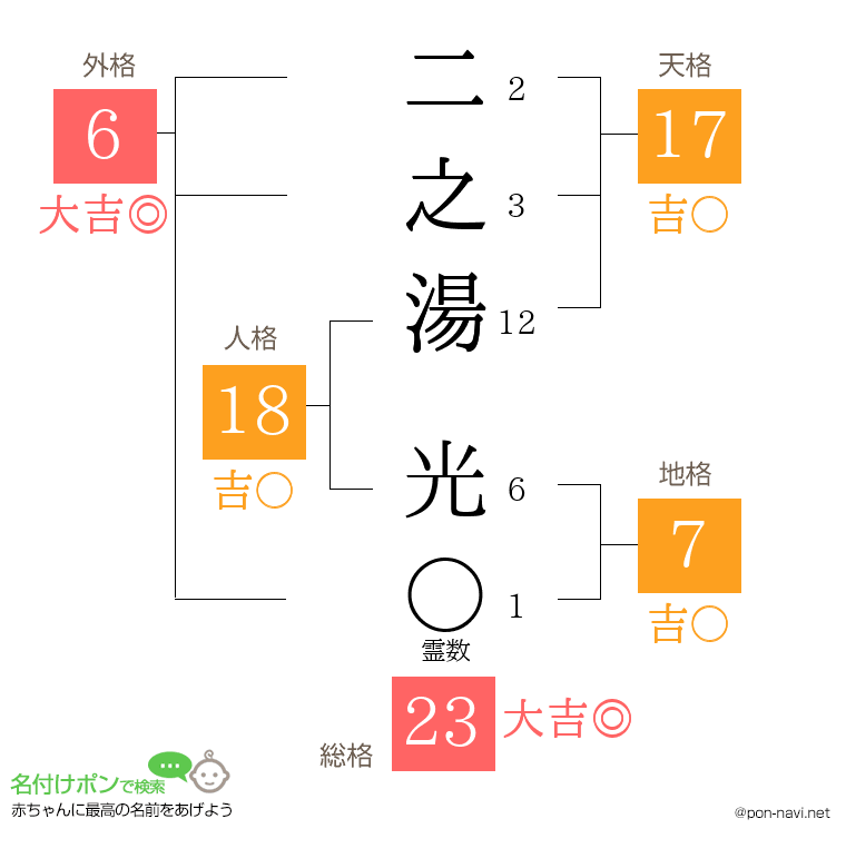 二之湯 光さんの姓名判断結果