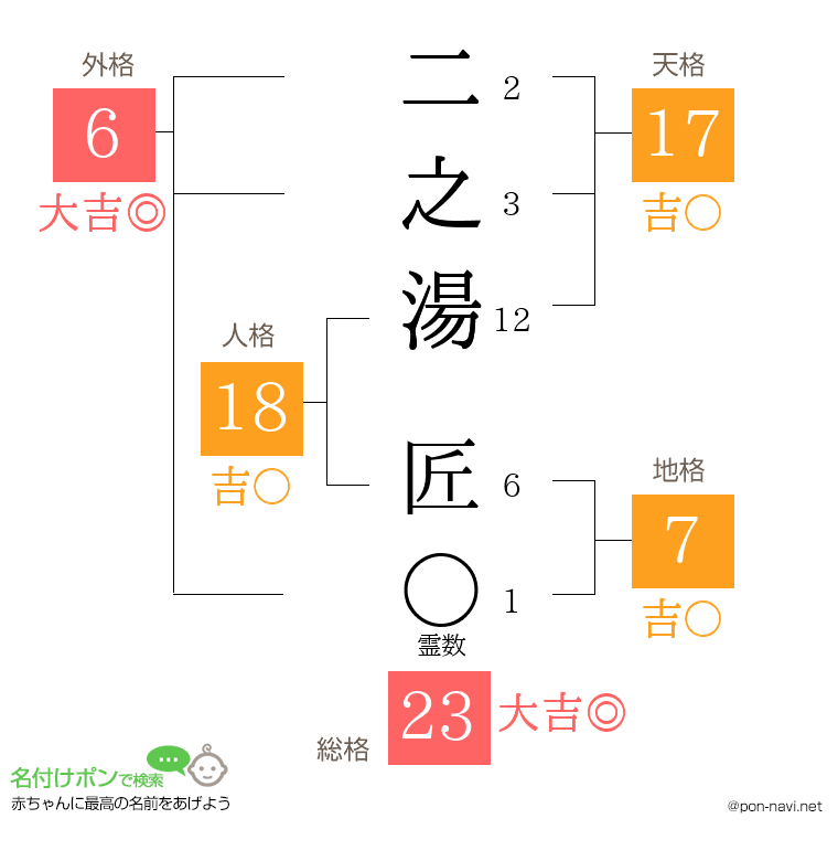 二之湯 匠さんの姓名判断結果