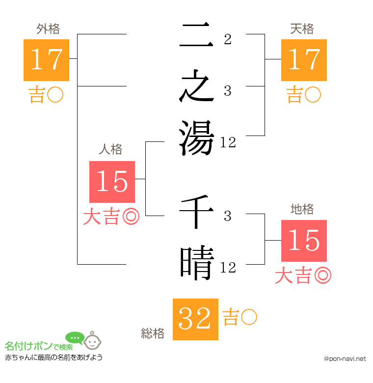 二之湯 千晴さんの姓名判断結果