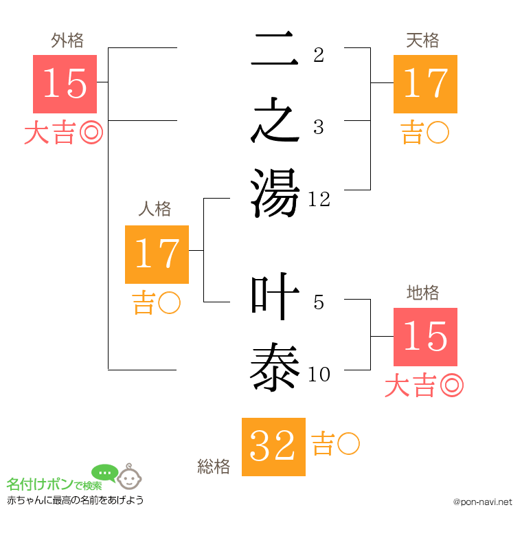 二之湯 叶泰さんの姓名判断結果