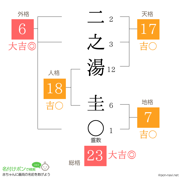二之湯 圭さんの姓名判断結果