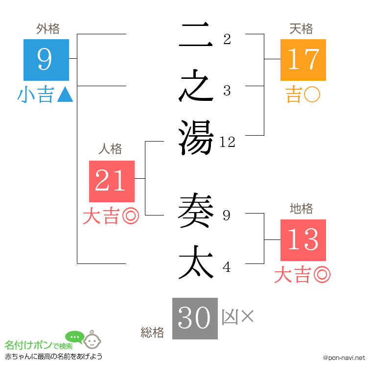 二之湯 奏太さんの姓名判断結果