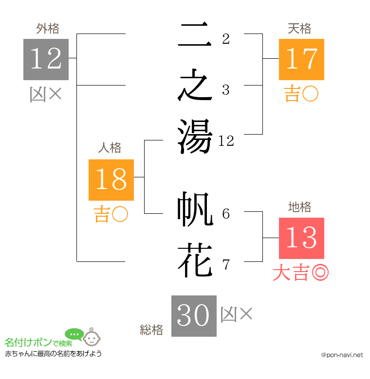 二之湯 帆花さんの姓名判断結果
