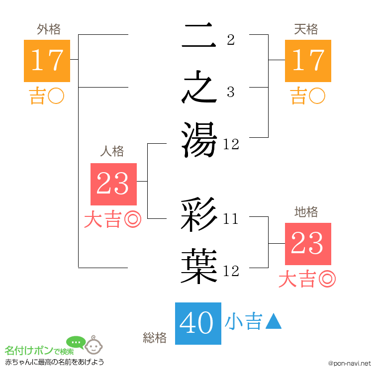 二之湯 彩葉さんの姓名判断結果