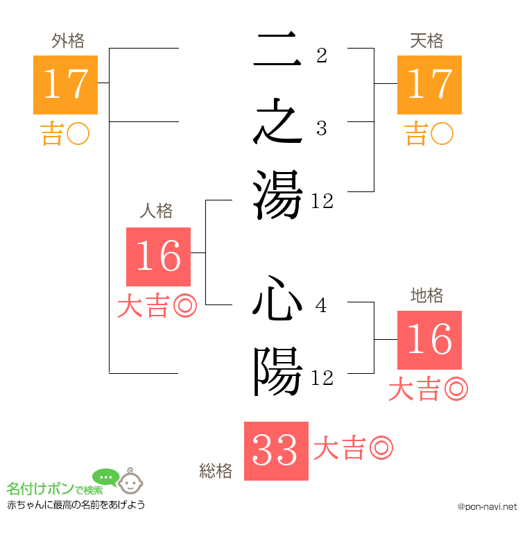 二之湯 心陽さんの姓名判断結果