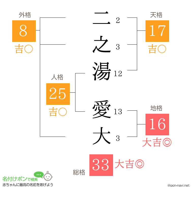 二之湯 愛大さんの姓名判断結果