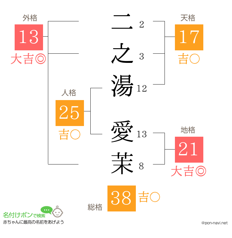 二之湯 愛茉さんの姓名判断結果