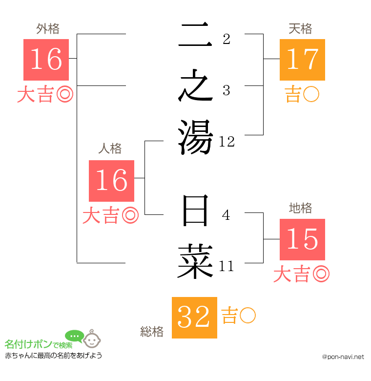 二之湯 日菜さんの姓名判断結果