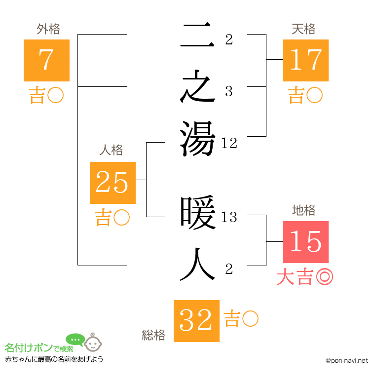 二之湯 暖人さんの姓名判断結果