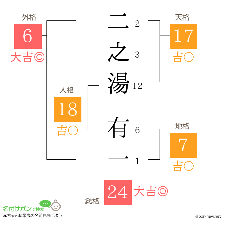 二之湯 有一さんの姓名判断結果